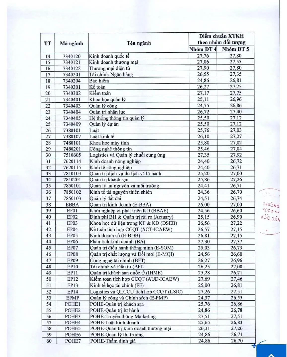 Trường Đại học Kinh tế Quốc dân công bố điểm chuẩn xét tuyển năm 2023 - Ảnh 3.