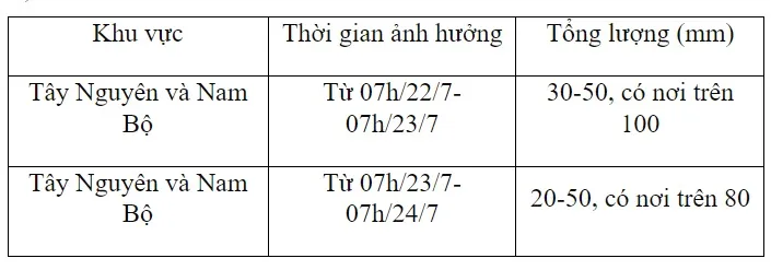 Tây Nguyên và Nam Bộ mưa diện rộng, Bắc Bộ tăng nhiệt - Ảnh 1.