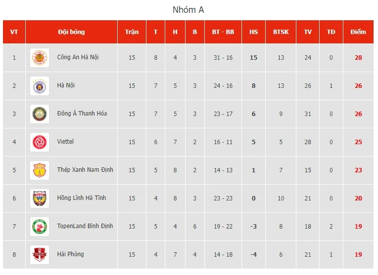 V.League 2023 | CLB Công An Hà Nội củng cố ngôi đầu bảng - Ảnh 2. V.League 2023 | CLB Công An Hà Nội củng cố ngôi đầu bảng - Ảnh 2.