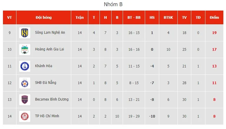 V.League 2023 | CLB Công An Hà Nội củng cố ngôi đầu bảng - Ảnh 3. V.League 2023 | CLB Công An Hà Nội củng cố ngôi đầu bảng - Ảnh 3.