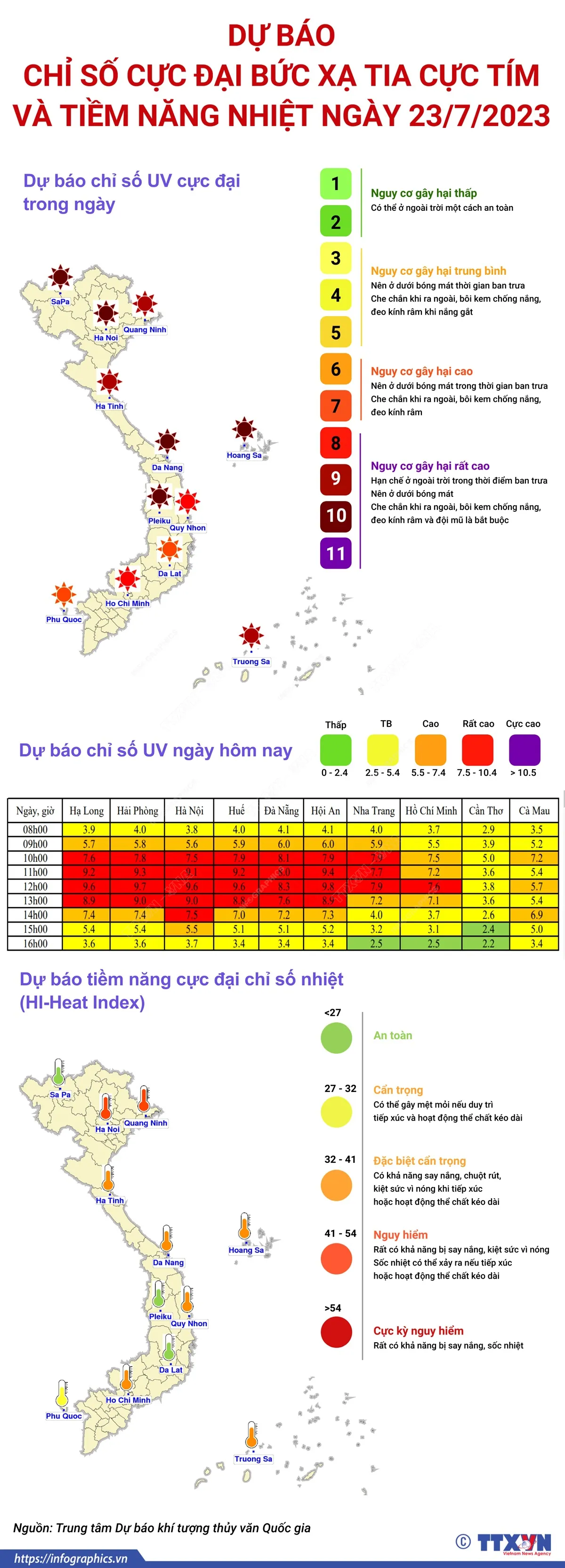 Dự b&aacute;o chỉ số cực đại bức xạ tia cực t&iacute;m v&agrave; tiềm năng nhiệt ng&agrave;y 23/7/2023 - Ảnh 1.