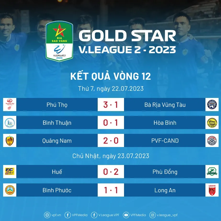 Vòng 12 Hạng Nhất Quốc gia 2023 | Cuộc đua thêm sức nóng - Ảnh 1. Vòng 12 Hạng Nhất Quốc gia 2023 | Cuộc đua thêm sức nóng - Ảnh 1.