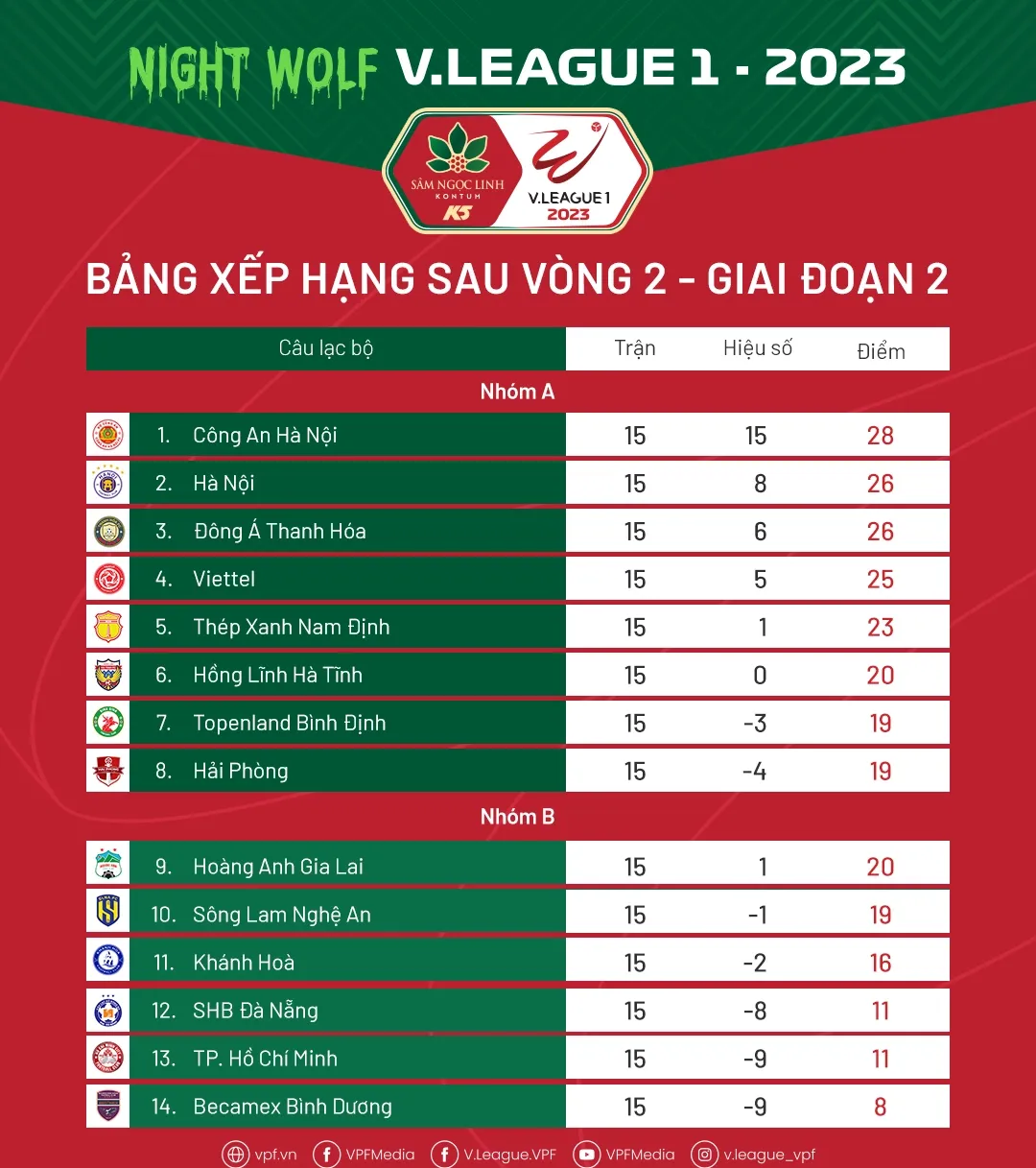 Vòng 2 gian đoạn 2 V.League 2023 | Biến động ở 2 đầu bảng xếp hạng - Ảnh 4. Vòng 2 gian đoạn 2 V.League 2023 | Biến động ở 2 đầu bảng xếp hạng - Ảnh 4.