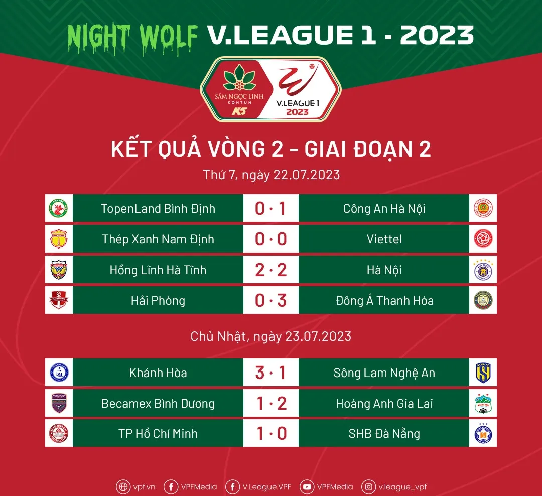 Vòng 2 gian đoạn 2 V.League 2023 | Biến động ở 2 đầu bảng xếp hạng - Ảnh 1. Vòng 2 gian đoạn 2 V.League 2023 | Biến động ở 2 đầu bảng xếp hạng - Ảnh 1.