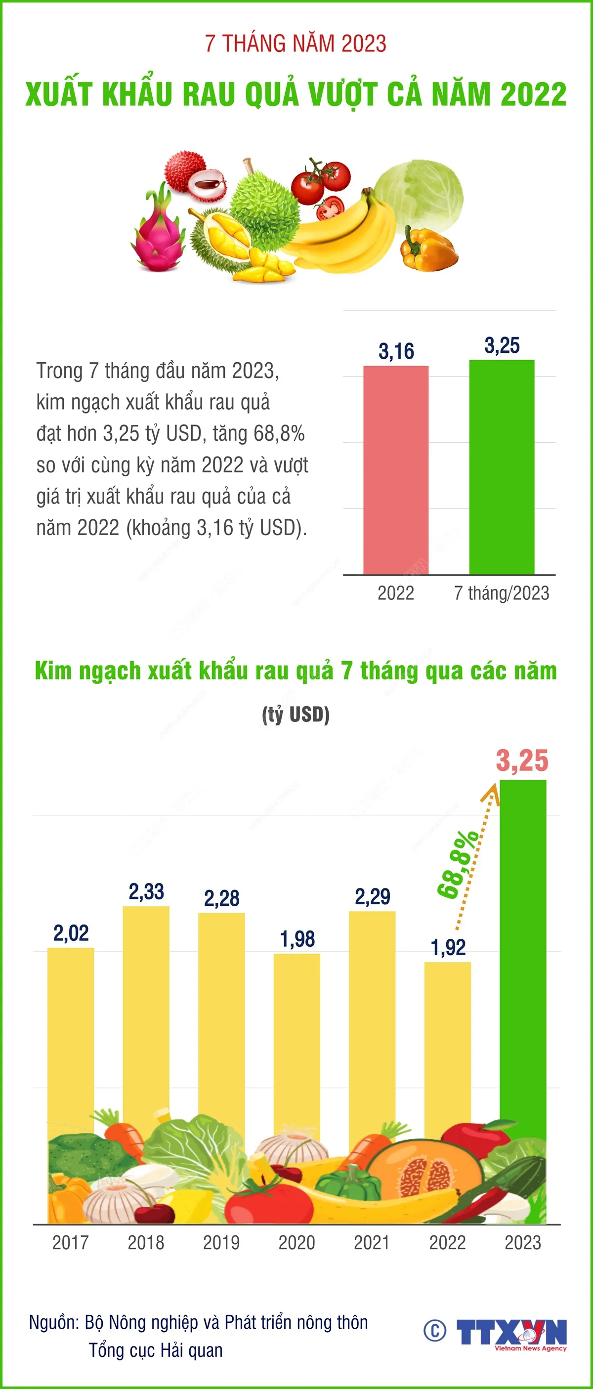 [INFOGRAPHIC] 7 tháng đầu năm 2023, xuất khẩu rau quả vượt cả năm 2022 - Ảnh 1.