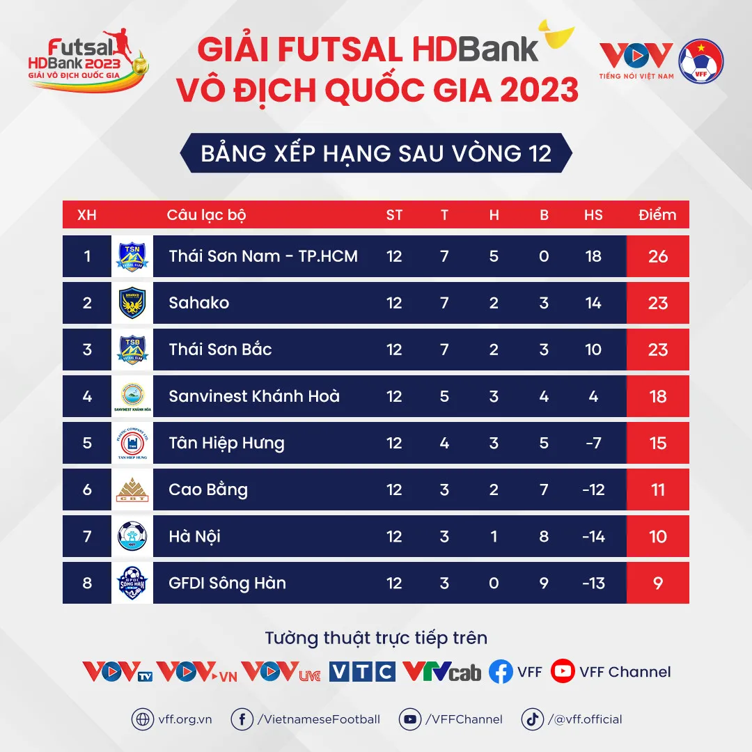 Vòng 12 giải futsal HDBank VĐQG 2023 (ngày 24/7): Thái Sơn Nam chạm một tay vào Cúp vô địch - Ảnh 3. Vòng 12 giải futsal HDBank VĐQG 2023 (ngày 24/7): Thái Sơn Nam chạm một tay vào Cúp vô địch - Ảnh 3.