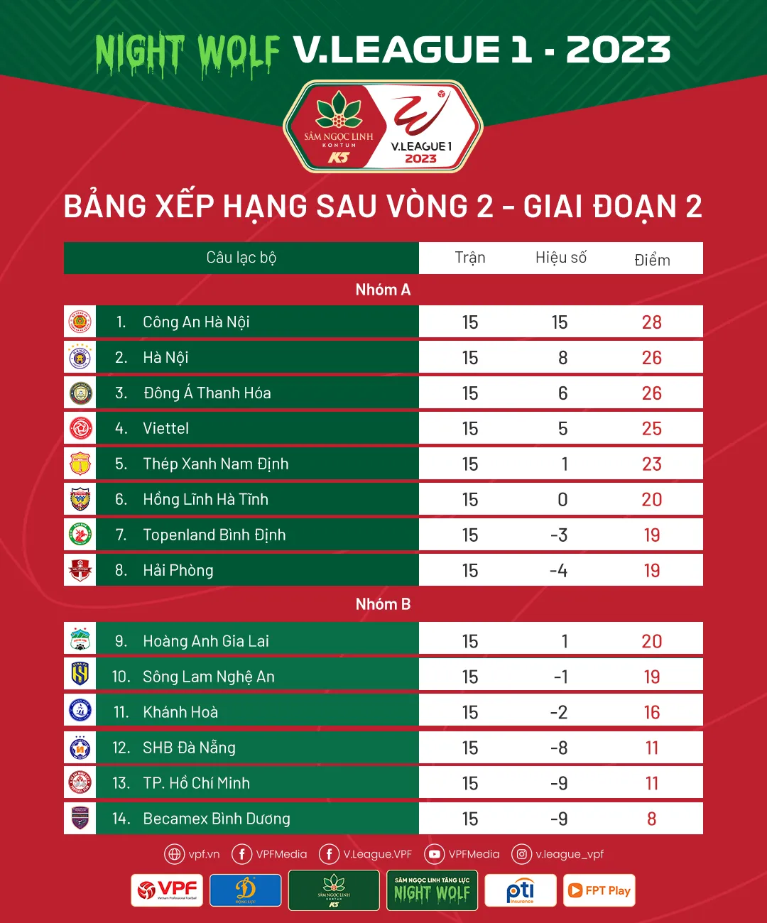 V.League 2023: Tình thế nguy hiểm của Becamex Bình Dương - Ảnh 2. V.League 2023: Tình thế nguy hiểm của Becamex Bình Dương - Ảnh 2.