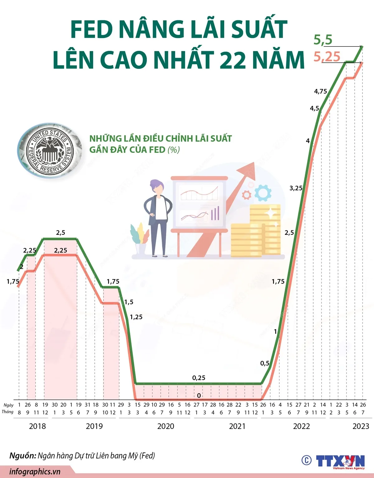 FED tăng lãi suất lên mức cao nhất trong 22 năm - Ảnh 1.