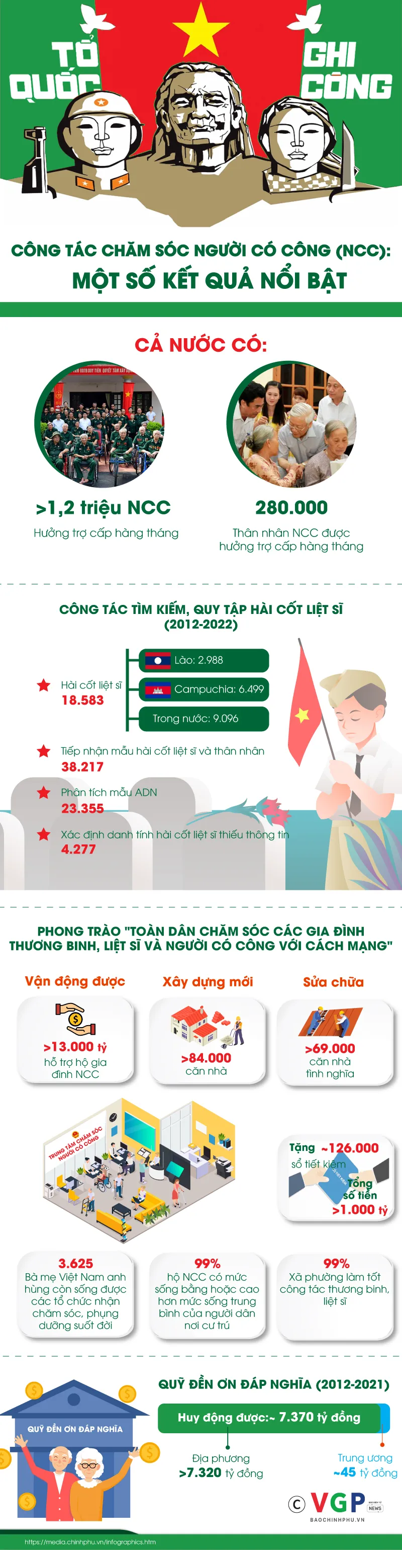 Infographics: Một số kết quả công tác chăm sóc người có công - Ảnh 1.