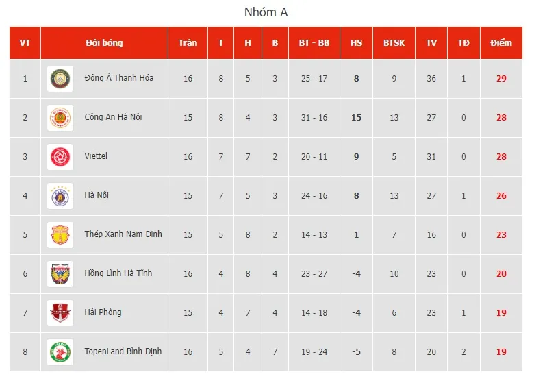 Vòng 3 GĐ 2 V.League 2023 | Viettel thắng ấn tượng, Thanh Hóa tạm vươn lên dẫn đầu - Ảnh 4. Vòng 3 GĐ 2 V.League 2023 | Viettel thắng ấn tượng, Thanh Hóa tạm vươn lên dẫn đầu - Ảnh 4.
