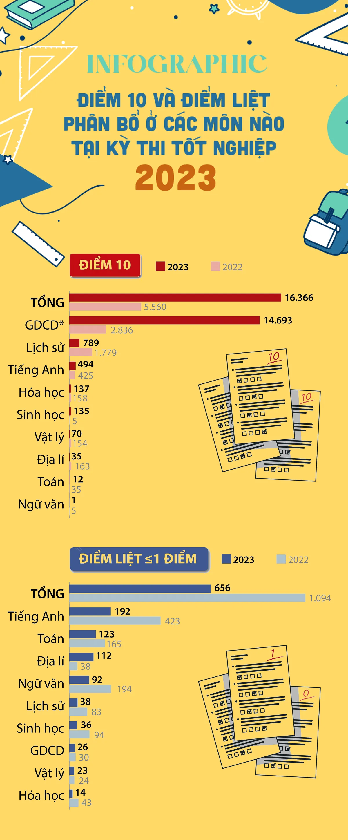 INFOGRAPHIC: Điểm 10 và điểm liệt phân bổ ở các môn tại Kỳ thi tốt nghiệp THPT 2023 thế nào? - Ảnh 1.