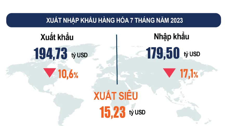 Việt Nam xuất si&ecirc;u hơn 15 tỷ USD  - Ảnh 1.