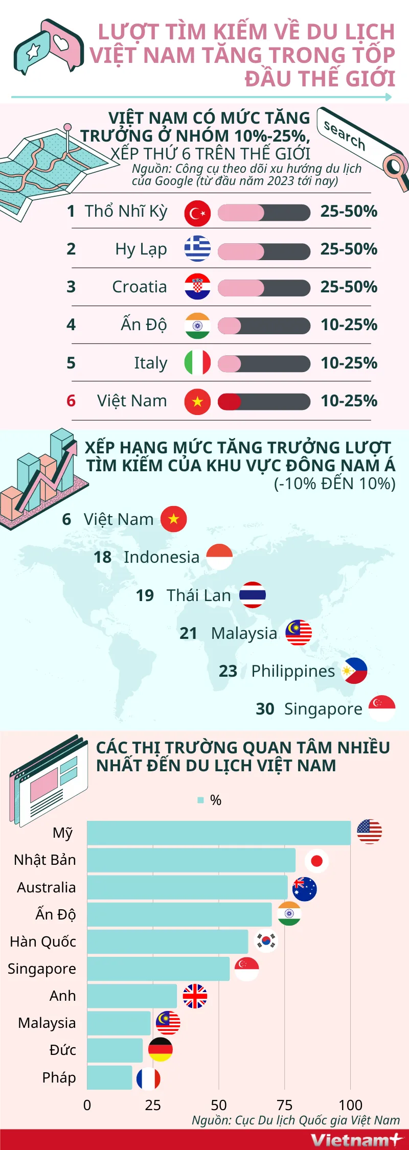 Việt Nam vươn lên top đầu thế giới về lượt tìm kiếm du lịch - Ảnh 1.