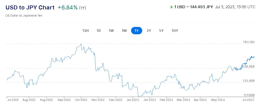 C&aacute;c đồng tiền ch&acirc;u &Aacute; lại mất gi&aacute; mạnh trước USD - Ảnh 1.