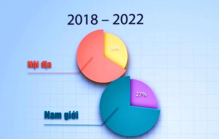 40% nạn nhân mua bán người là nam giới - Ảnh 1.