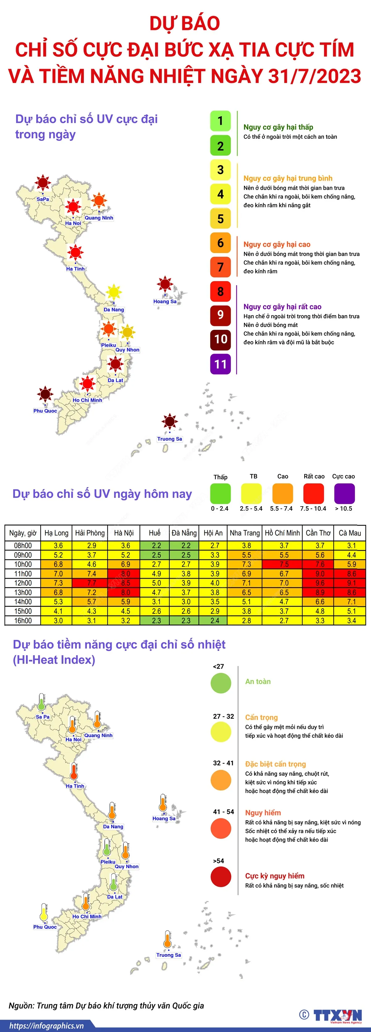 Dự b&aacute;o chỉ số cực đại bức xạ tia cực t&iacute;m v&agrave; tiềm năng nhiệt ng&agrave;y 31/7/2023 - Ảnh 1.