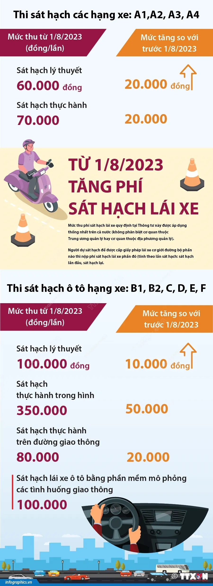 [Infographic] Phí sát hạch lái xe từ ngày 1/8 tăng bao nhiêu? - Ảnh 1.