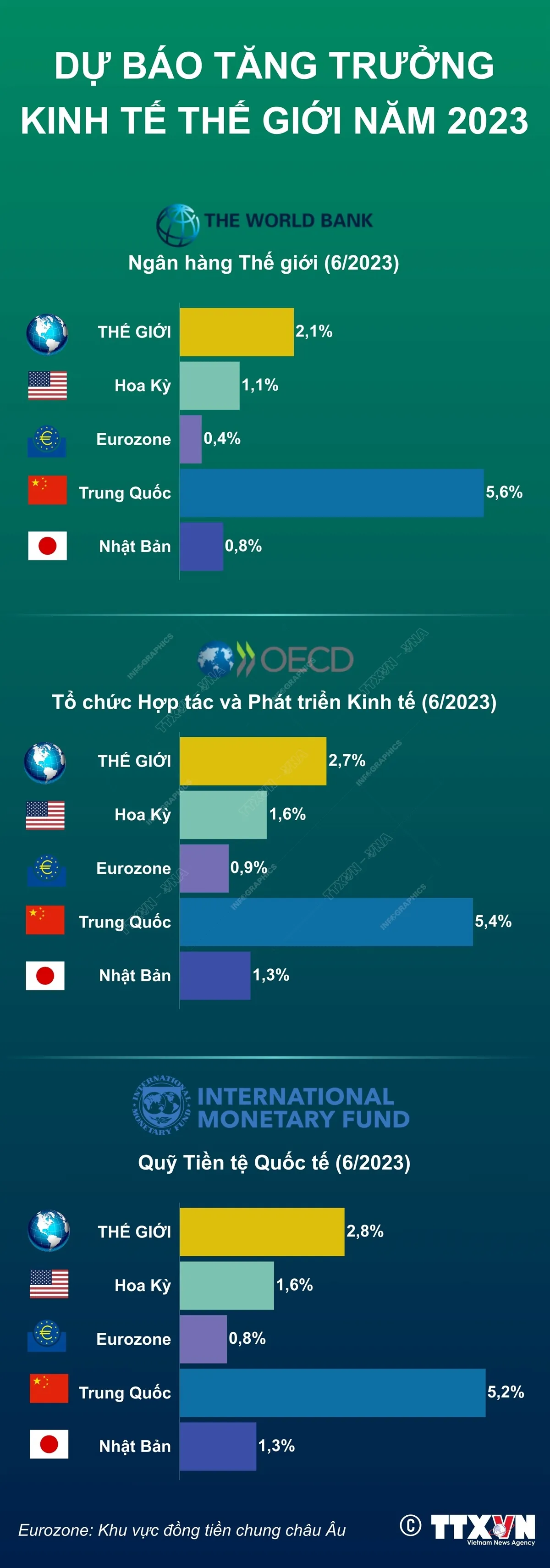 [INFOGRAPHIC] Dự b&aacute;o tăng trưởng kinh tế thế giới năm 2023 - Ảnh 1.
