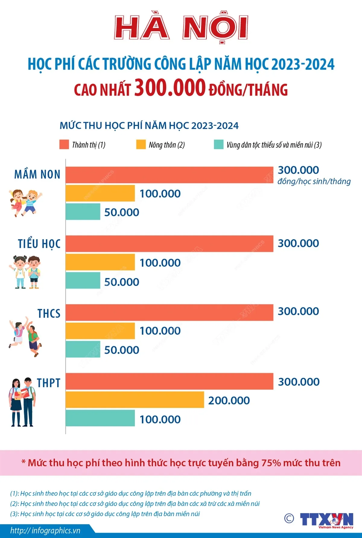 Hà Nội: Học phí các trường công lập 2023-2024 cao nhất 300.000 đồng/tháng - Ảnh 1.