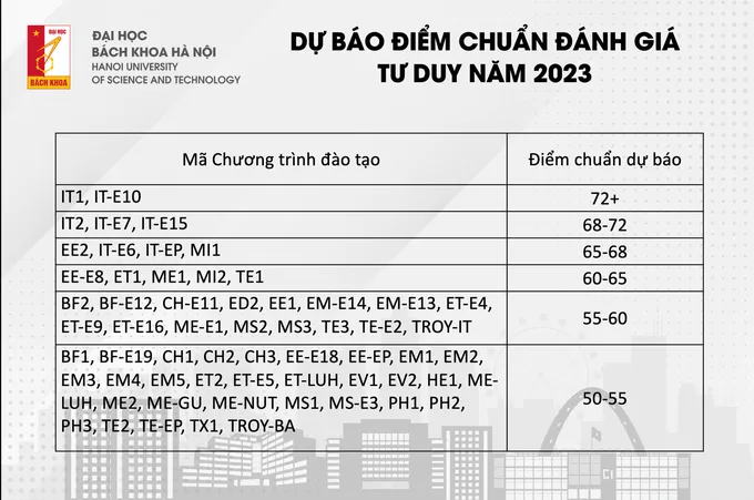 Điểm chuẩn đánh giá tư duy của ĐH Bách Khoa Hà Nội 2023 sẽ là bao nhiêu? - Ảnh 1.