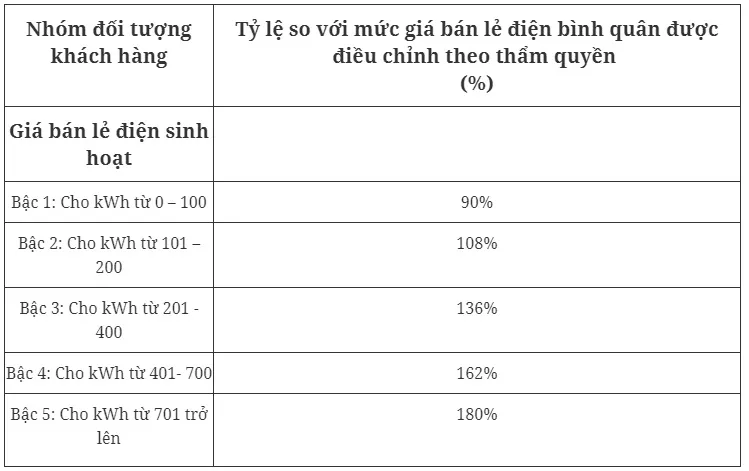 Đề xuất cơ cấu biểu giá bán lẻ điện mới - Ảnh 1.