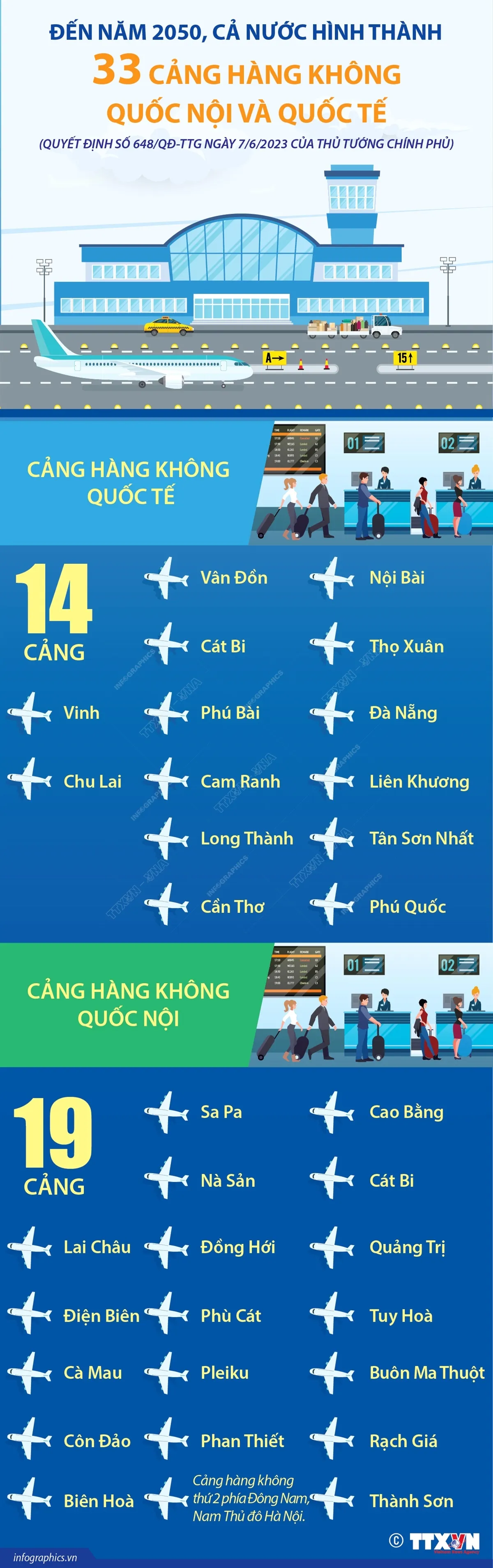 [INFOGRAPHIC] Đến năm 2050, cả nước h&igrave;nh th&agrave;nh 33 cảng h&agrave;ng kh&ocirc;ng quốc nội v&agrave; quốc tế - Ảnh 1.