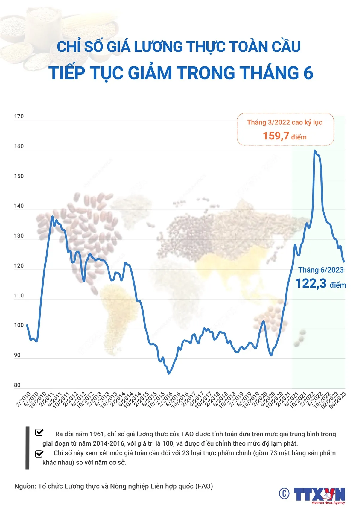 [INFOGRAPHIC] Chỉ số giá lương thực toàn cầu tiếp tục giảm trong tháng 6 - Ảnh 1.
