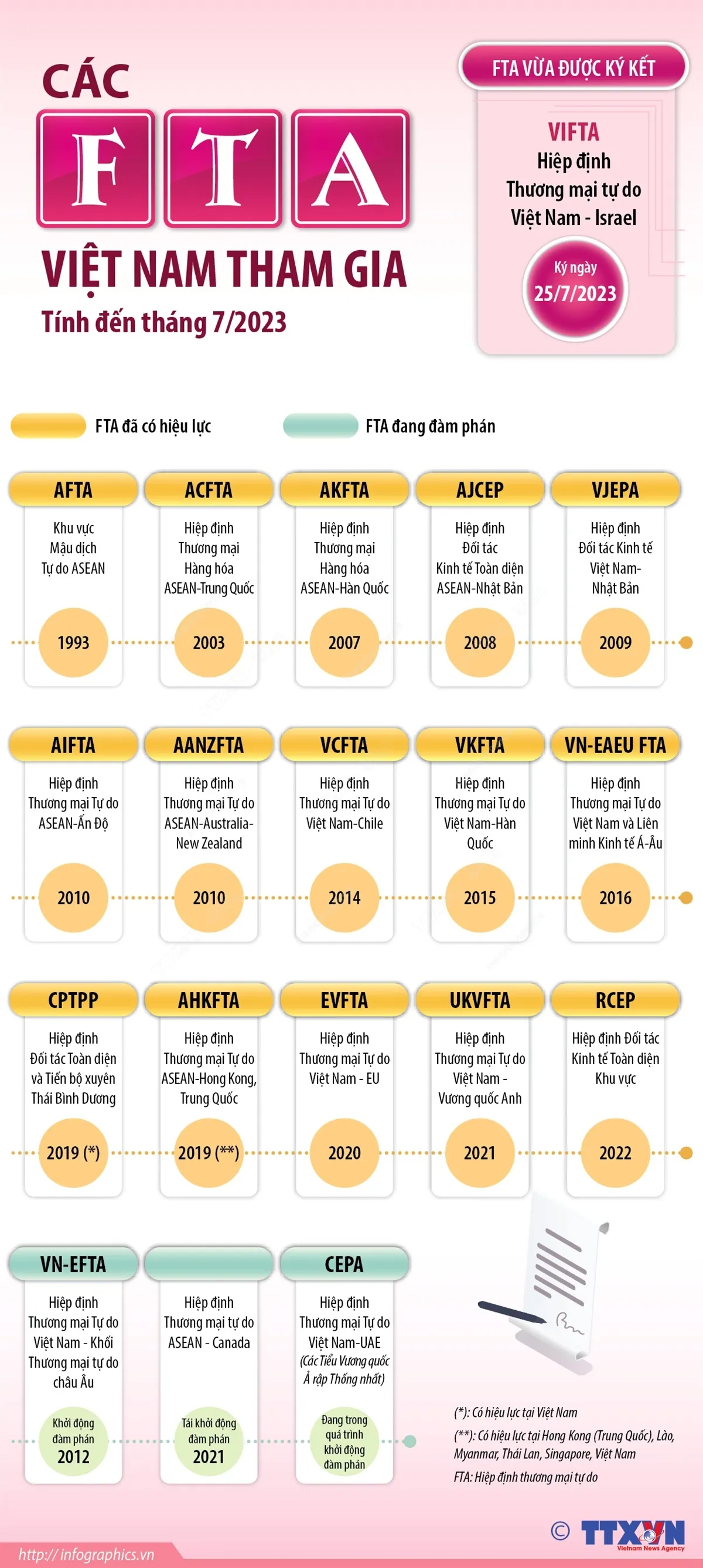 Các FTA Việt Nam tham gia tính đến tháng 7/2023 - Ảnh 1.