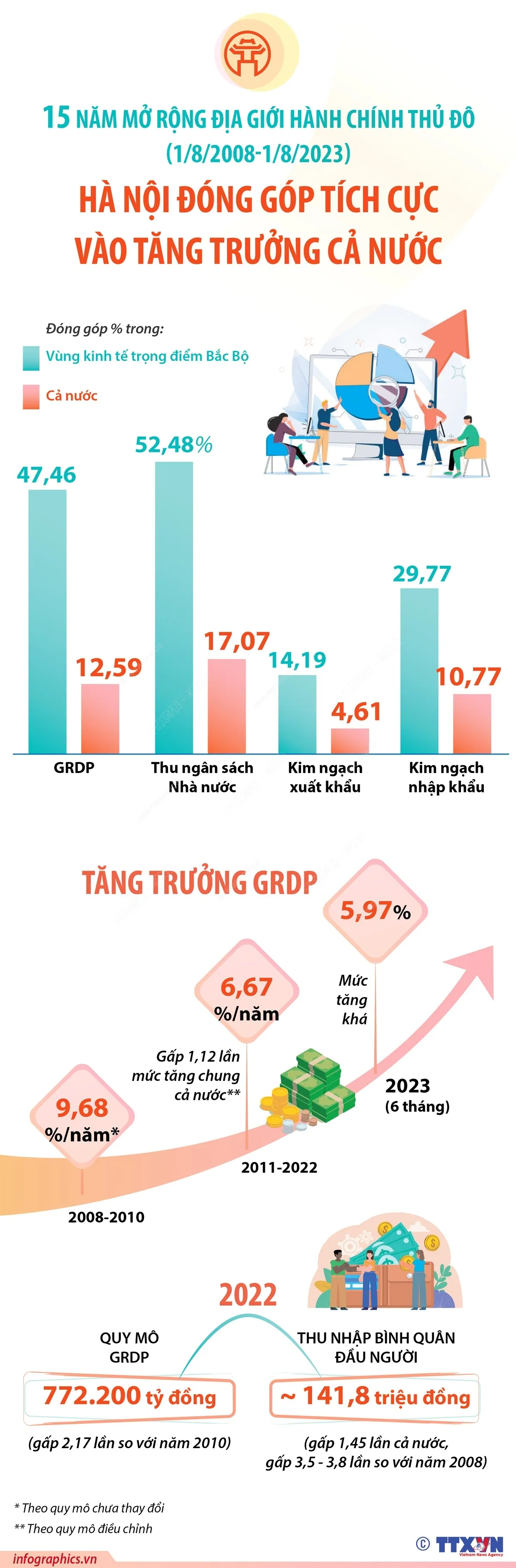 15 năm mở rộng địa giới hành chính Thủ đô: Hà Nội đóng góp tích cực vào tăng trưởng cả nước - Ảnh 1.