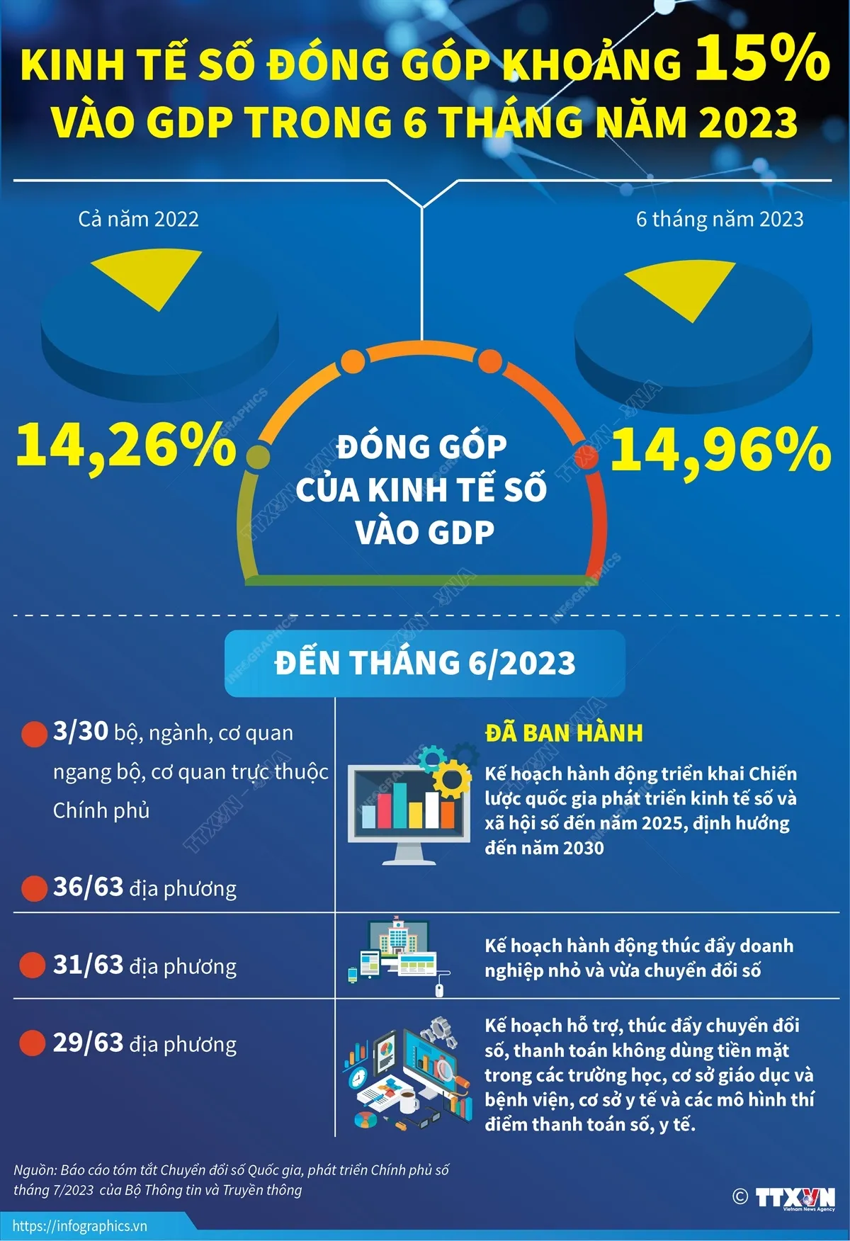 Kinh tế số đóng góp khoảng 15% vào GDP trong 6 tháng năm 2023 - Ảnh 1.