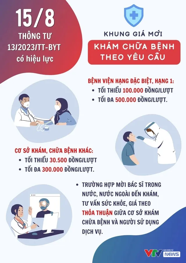 Infographic: Từ ngày 15/8, khung giá khám chữa bệnh theo yêu cầu tăng lên mức bao nhiêu? - Ảnh 1.