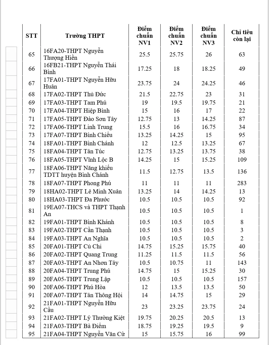 TP Hồ Chí Minh bắt đầu tuyển sinh bổ sung lớp 10 từ ngày 4/8 - Ảnh 3.