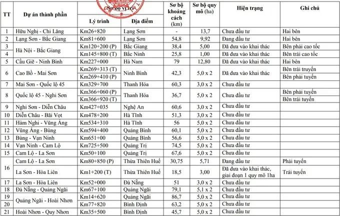 Phê duyệt 36 trạm dừng nghỉ cao tốc Bắc - Nam - Ảnh 1.