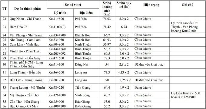 Phê duyệt 36 trạm dừng nghỉ cao tốc Bắc - Nam - Ảnh 2.