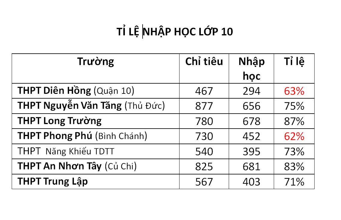 TP Hồ Chí Minh đề xuất xem xét tuyển bổ sung chỉ tiêu lớp 10 công lập - Ảnh 1.