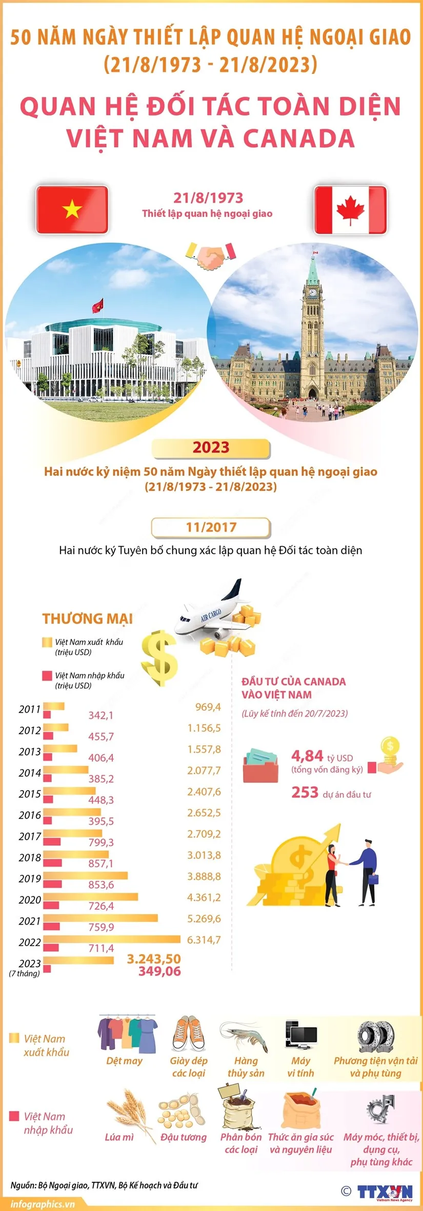 Điện mừng nhân kỷ niệm 50 năm ngày thiết lập quan hệ ngoại giao Việt Nam - Canada - Ảnh 1.