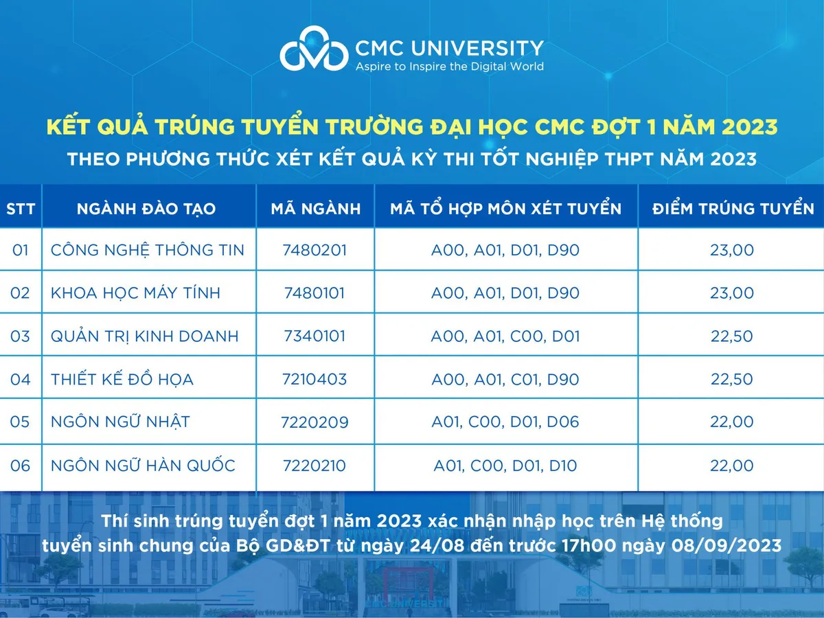 Trường Đại học CMC công bố điểm chuẩn trúng tuyển đợt 1 năm 2023 - Ảnh 1.