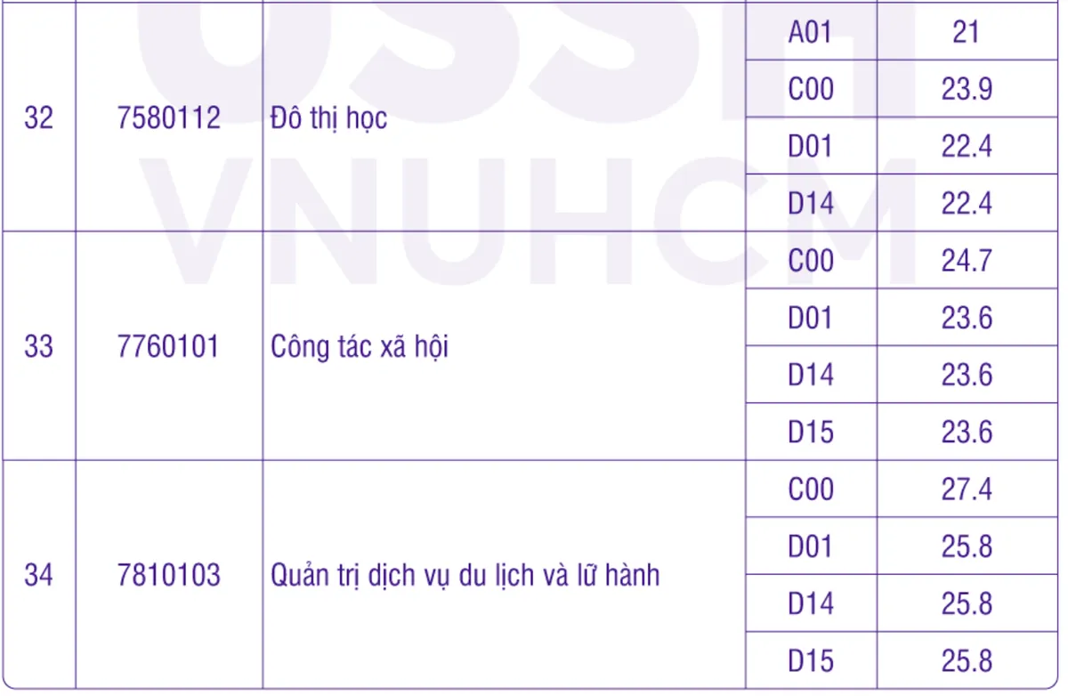 TP Hồ Chí Minh: Ngành báo chí có điểm trúng tuyển cao nhất tại Đại học Khoa học Xã hội và Nhân Văn - Ảnh 6.