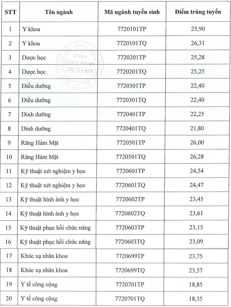 Các trường tiếp tục công bố điểm chuẩn đại học 2023 - Ảnh 22.