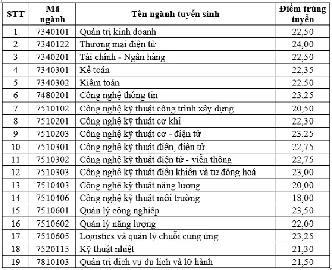 Các trường tiếp tục công bố điểm chuẩn đại học 2023 - Ảnh 27.