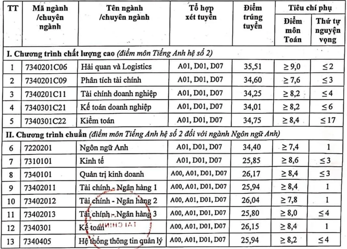 Các trường tiếp tục công bố điểm chuẩn đại học 2023 - Ảnh 11.