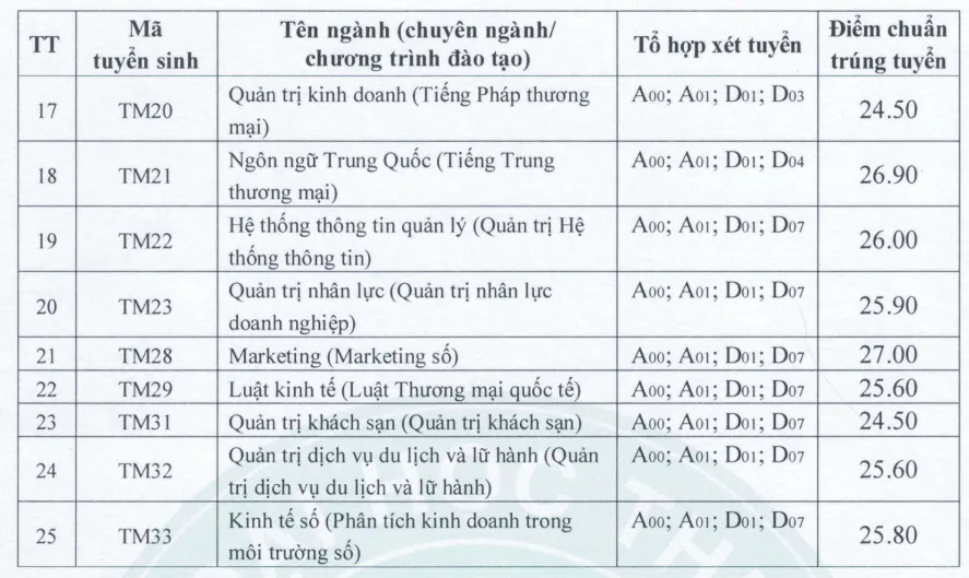 Các trường tiếp tục công bố điểm chuẩn đại học 2023 - Ảnh 10.