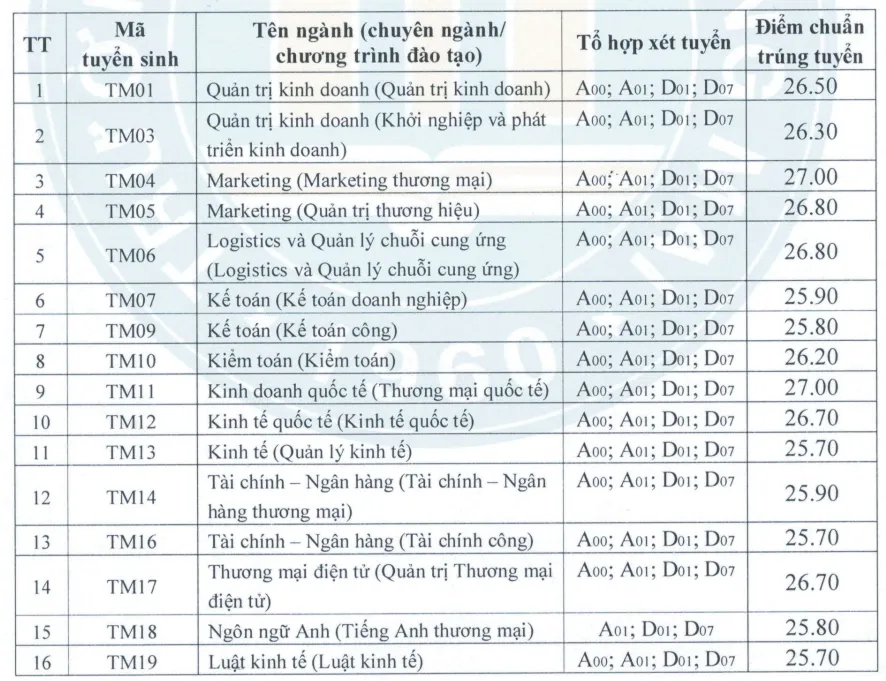 Các trường tiếp tục công bố điểm chuẩn đại học 2023 - Ảnh 9.