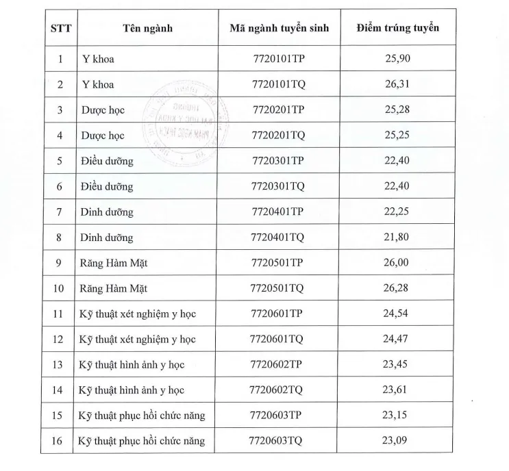 TP Hồ Chí Minh: Ngành báo chí có điểm trúng tuyển cao nhất tại Đại học Khoa học Xã hội và Nhân Văn - Ảnh 10.