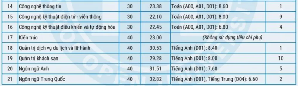 Các trường tiếp tục công bố điểm chuẩn đại học 2023 - Ảnh 16.