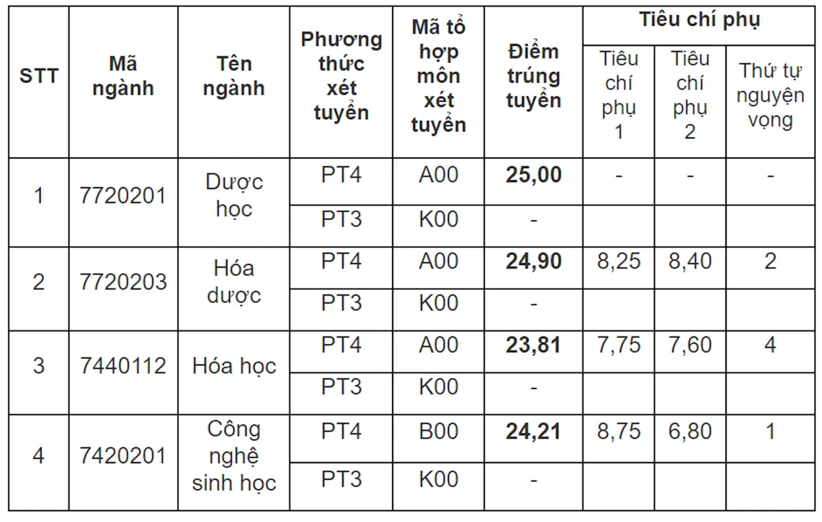 Các trường tiếp tục công bố điểm chuẩn đại học 2023 - Ảnh 14.