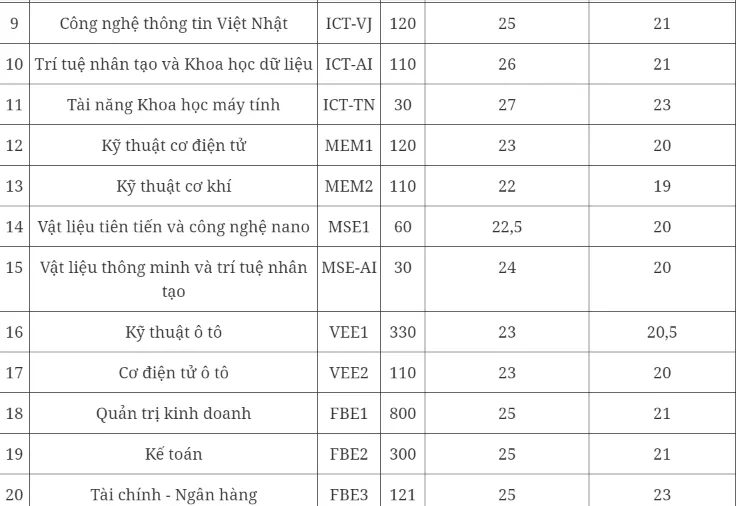 Các trường tiếp tục công bố điểm chuẩn đại học 2023 - Ảnh 6.