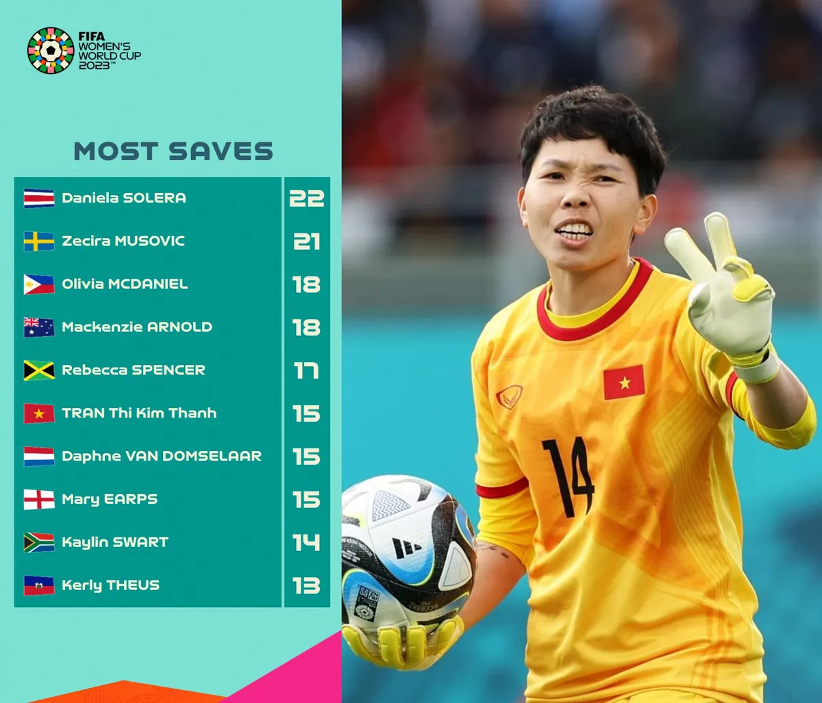 Kim Thanh lọt top các thủ môn cứu thua nhiều nhất tại World Cup nữ 2023 - Ảnh 1. Kim Thanh lọt top các thủ môn cứu thua nhiều nhất tại World Cup nữ 2023 - Ảnh 1.