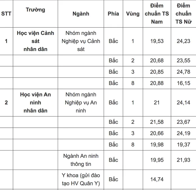 Điểm chuẩn các trường Công an nhân dân 2023 - Ảnh 1.