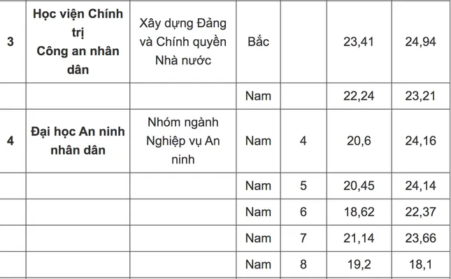 Điểm chuẩn các trường Công an nhân dân 2023 - Ảnh 2.